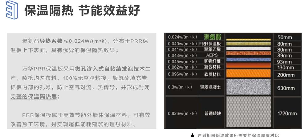 萬(wàn)華PRR保溫板：A級(jí)，豎絲巖棉與硬泡聚氨酯復(fù)合一體！(圖6)
