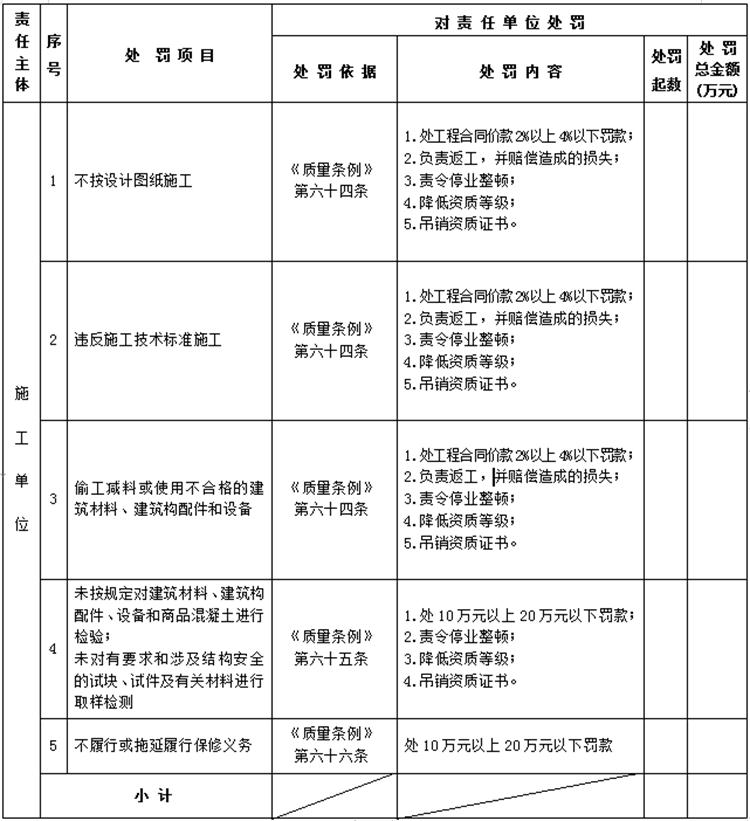 【建設(shè)工程各方質(zhì)量責(zé)任主體】行政處罰知多少？(圖4)