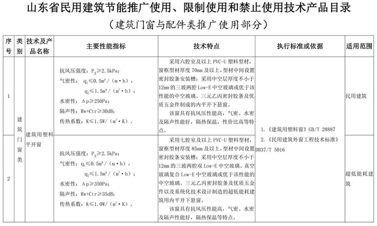山東建筑門窗與配件類：推廣使用、限制使用和禁止使用技術產(chǎn)品目錄(圖1)