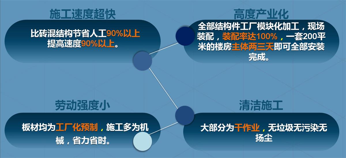 快速建房：打卡國內(nèi)、國外！(圖2)